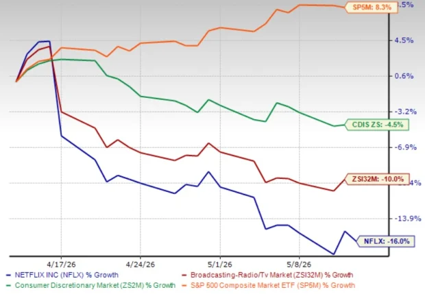 Netflix’s Recent Pullback: A Strategic Buying Opportunity or a Market Warning?