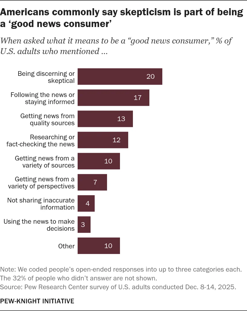The Burden of Truth: How Americans Define the ‘Good News Consumer’ in an Era of Distrust