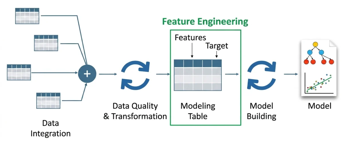 The Semantic Revolution: Transforming Machine Learning Through LLM-Powered Feature Engineering