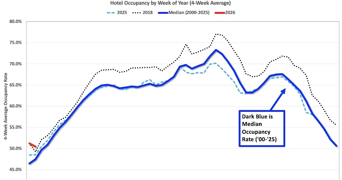 U.S. Hospitality Sector Signals Early 2026 Momentum with Occupancy Gains