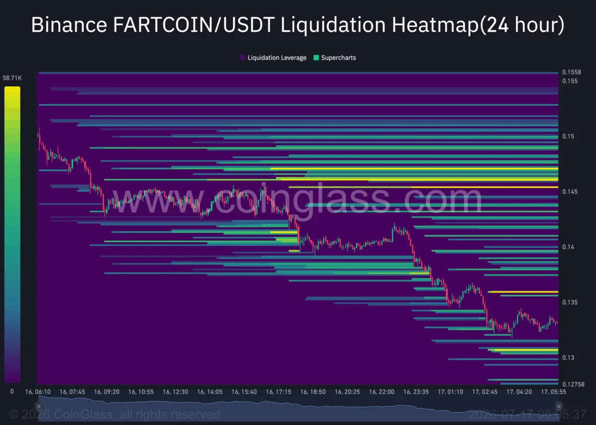 Fartcoin at a Crossroads: Analyzing the Market Forces Behind the Recent 13% Correction