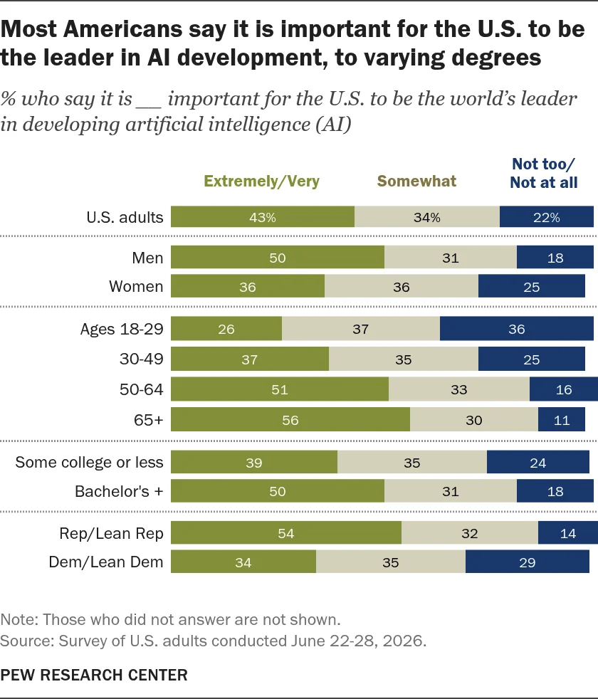 The Great Tech Divide: American Public Sentiment in the Global AI Arms Race
