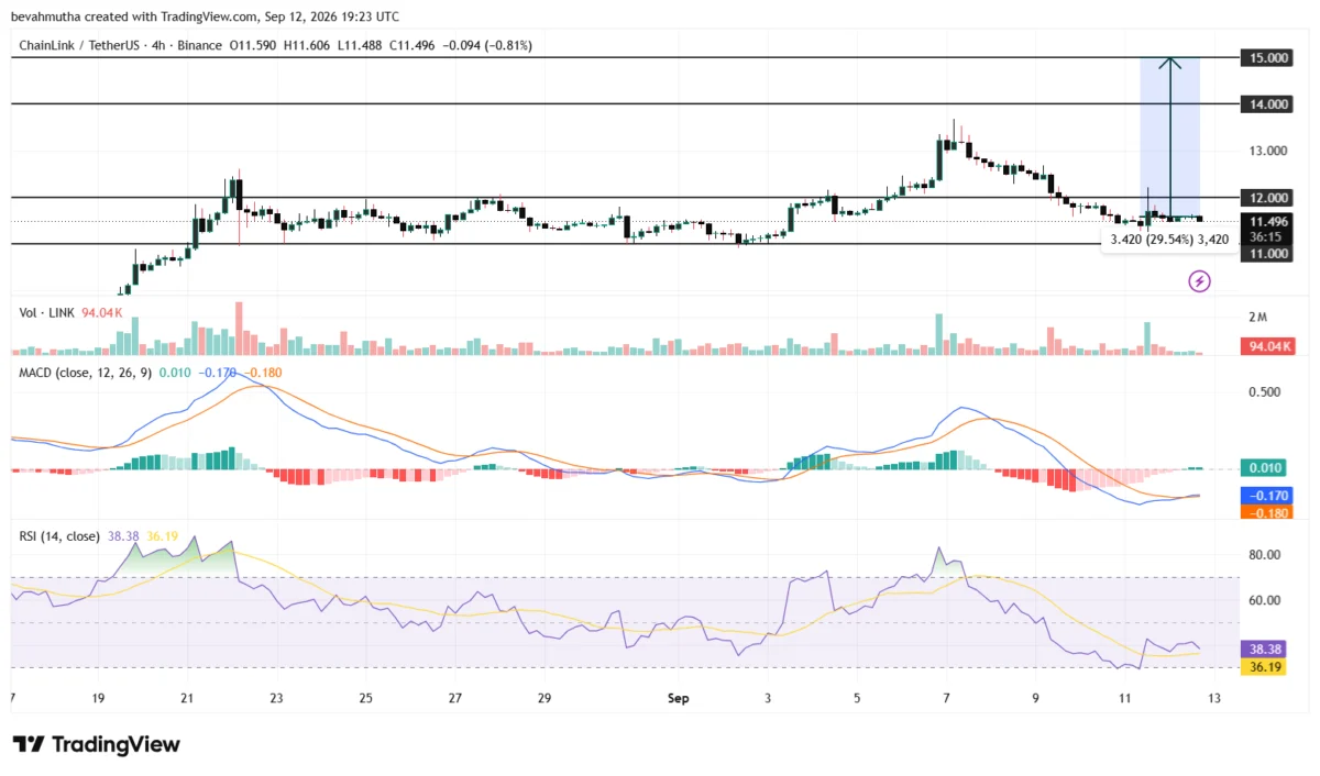 Chainlink’s Strategic Ascent: Analyzing the Institutional Momentum Toward $15