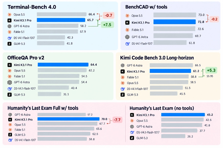 Beyond the Frontier: Is Moonshot AI’s Kimi K3.1 Pro the New Gold Standard for Open-Weight Models?