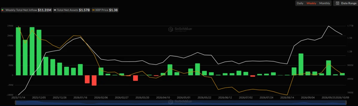 Divergent Paths: XRP ETFs Thrive Amidst Broad Crypto Market Turbulence