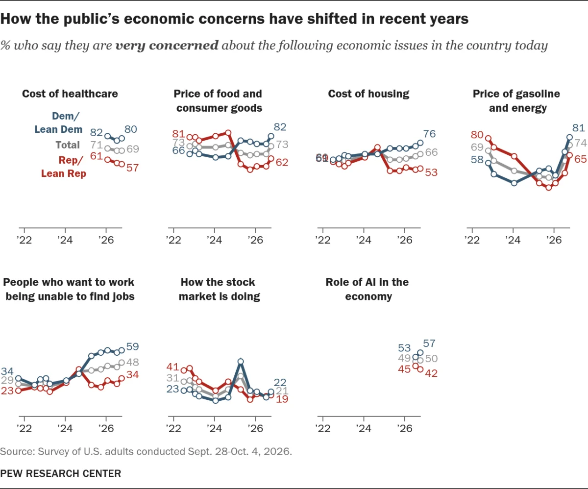 Economic Anxiety Deepens: Public Confidence Slumps Ahead of Midterm Elections