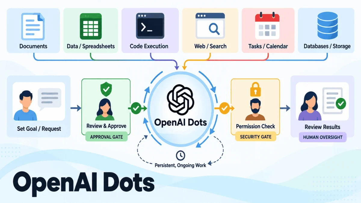 The Agentic Shift: Evaluating OpenAI’s ‘Dots’ and the Future of Autonomous Work
