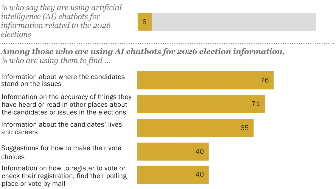 The AI Frontier: How Americans Are—and Aren’t—Turning to Chatbots for 2026 Midterm Election Insights