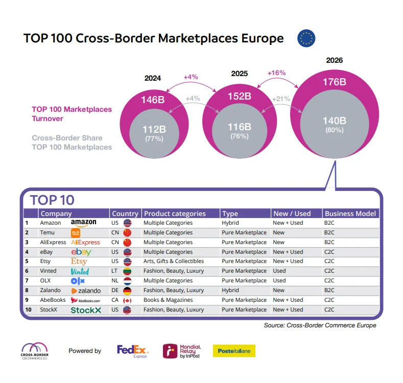 The Continental Shift: Europe’s Marketplace Economy Accelerates Toward a Cross-Border Future