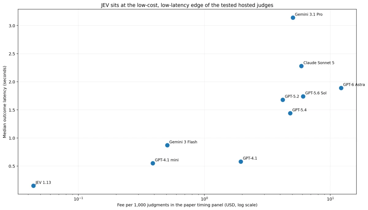 The Efficiency Frontier: Rethinking AI Evaluation with Jev