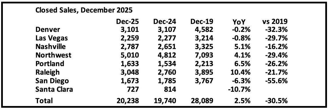 The Great Housing Stagnation: An Analysis of the 2025 Market and December’s Early Indicators