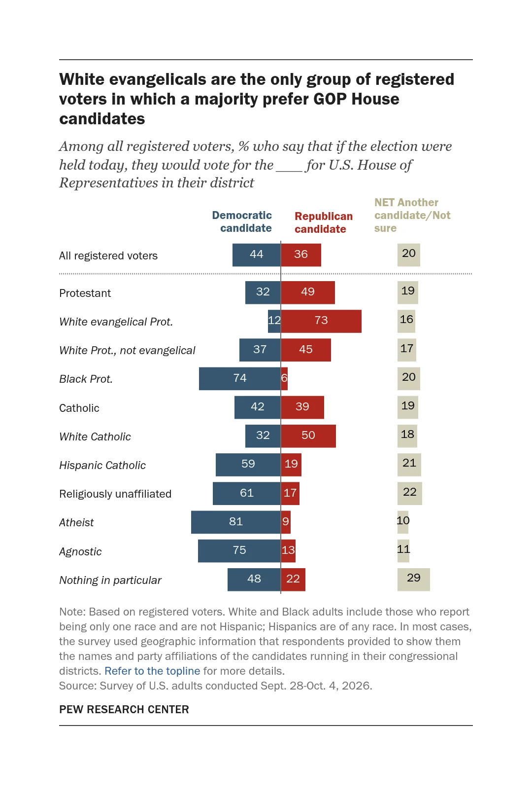 The Secular-Religious Divide: How Faith is Shaping the 2026 Midterm Landscape