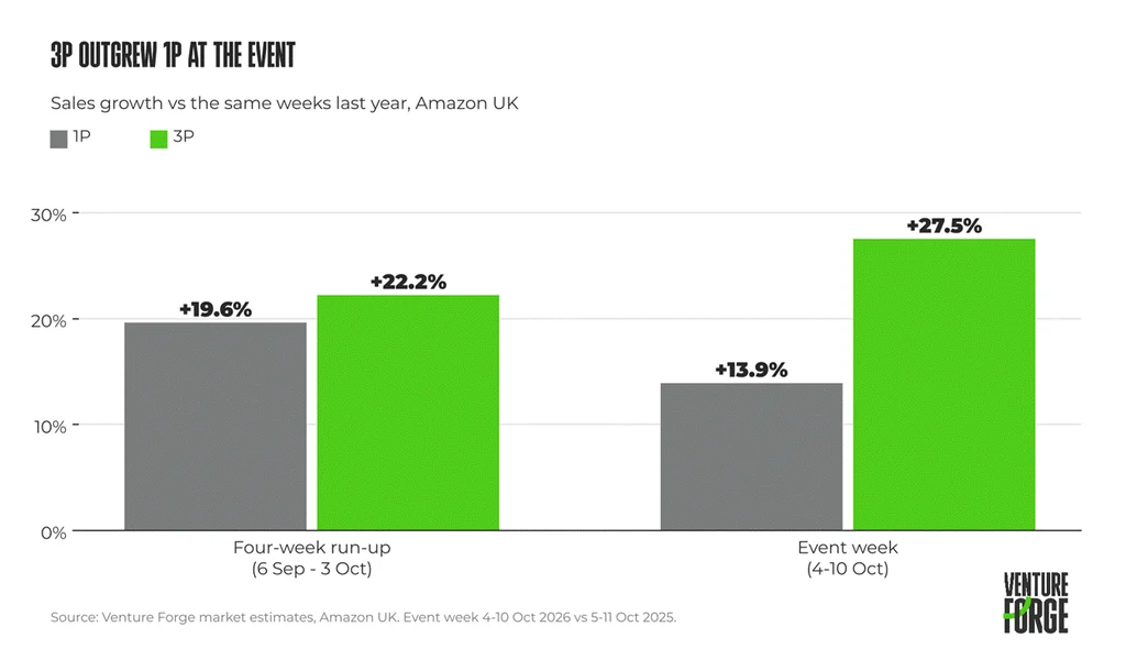 The Shift in Amazon UK: Why 3P Sellers Outpaced Vendors During Prime Big Deal Days