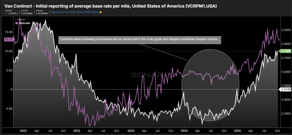 The Tightening Grip: Why Truckload Contract Rates Are Surging in a Stagnant Capacity Market