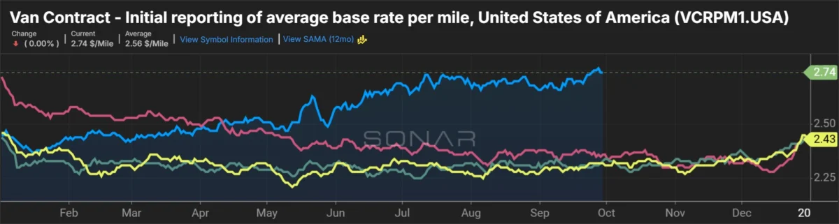 Truckload Rates Surge to Four-Year High as Market Capacity Tightens