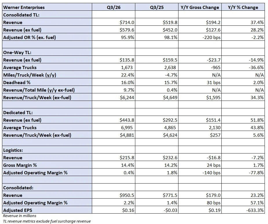 Werner Enterprises Navigates Cost Headwinds Amidst Freight Market Recovery