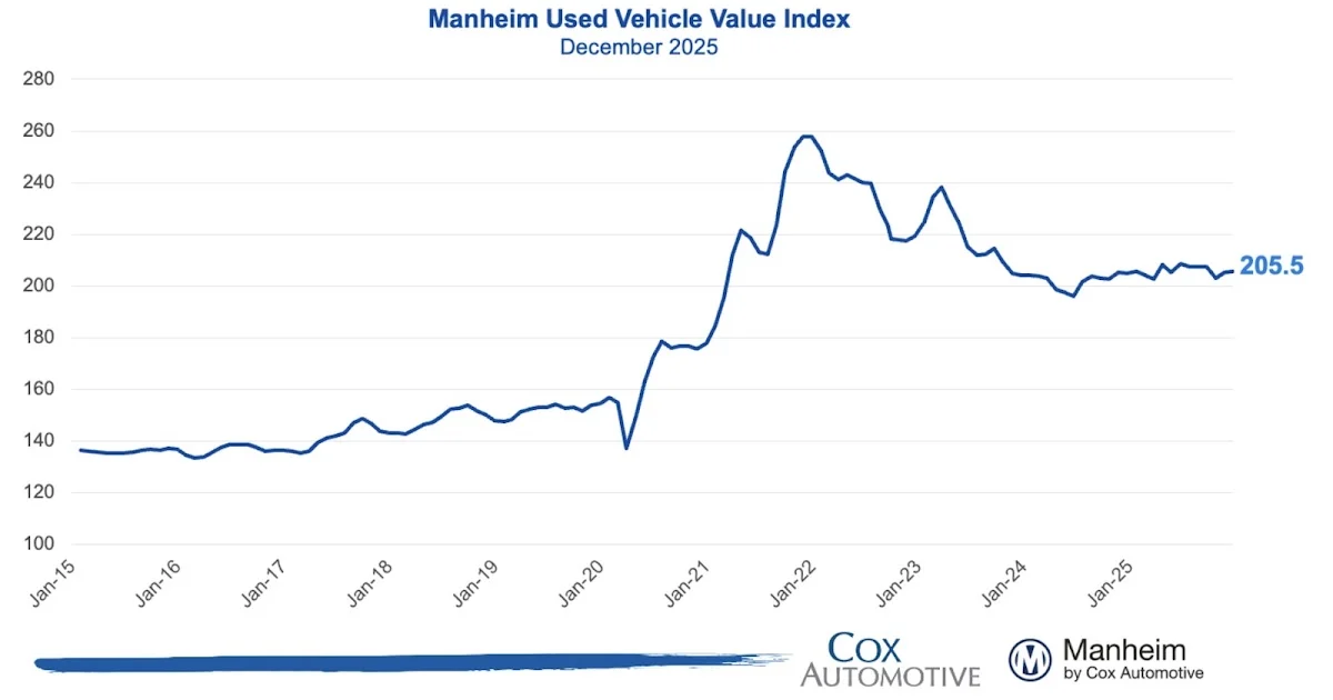 Wholesale Used Vehicle Market Shows Resilience: December 2025 Trends and Market Analysis